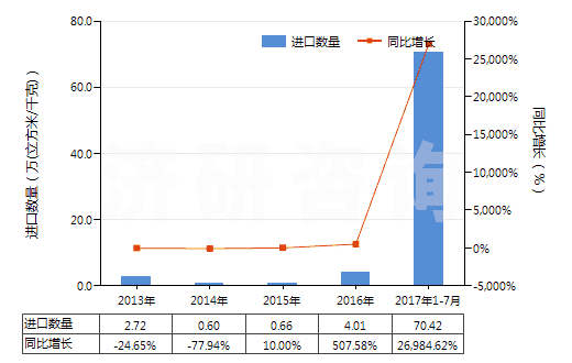 2013-2017年7月中國氧(HS28044000)進(jìn)口量及增速統(tǒng)計 2013-2017年7月中國氧(HS28044000)進(jìn)口量及增速統(tǒng)計